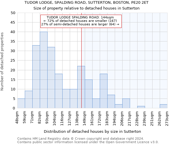 TUDOR LODGE, SPALDING ROAD, SUTTERTON, BOSTON, PE20 2ET: Size of property relative to detached houses in Sutterton