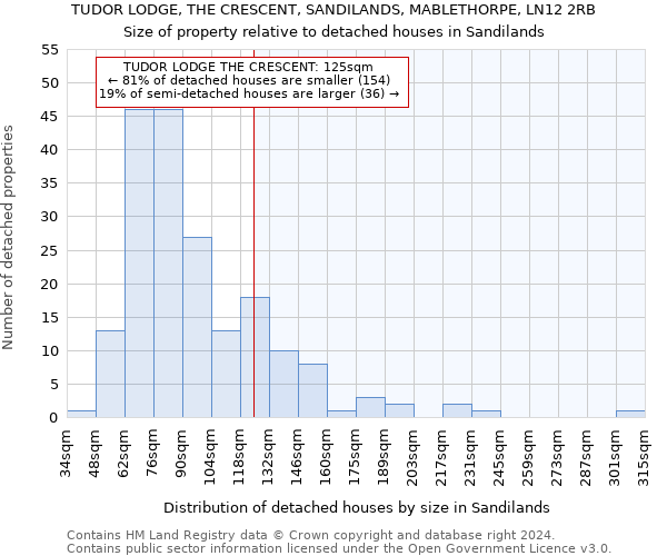 TUDOR LODGE, THE CRESCENT, SANDILANDS, MABLETHORPE, LN12 2RB: Size of property relative to detached houses in Sandilands