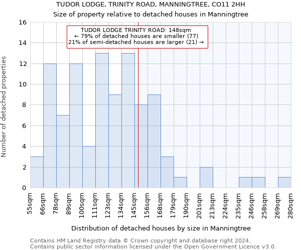 TUDOR LODGE, TRINITY ROAD, MANNINGTREE, CO11 2HH: Size of property relative to detached houses in Manningtree