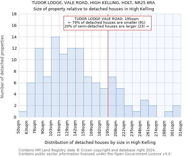 TUDOR LODGE, VALE ROAD, HIGH KELLING, HOLT, NR25 6RA: Size of property relative to detached houses in High Kelling