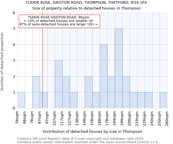 TUDOR ROSE, GRISTON ROAD, THOMPSON, THETFORD, IP24 1PX: Size of property relative to detached houses in Thompson