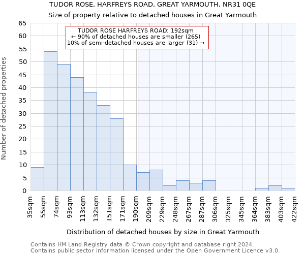 TUDOR ROSE, HARFREYS ROAD, GREAT YARMOUTH, NR31 0QE: Size of property relative to detached houses in Great Yarmouth