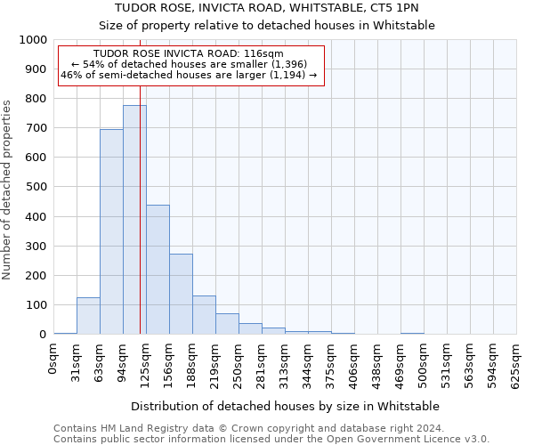 TUDOR ROSE, INVICTA ROAD, WHITSTABLE, CT5 1PN: Size of property relative to detached houses in Whitstable