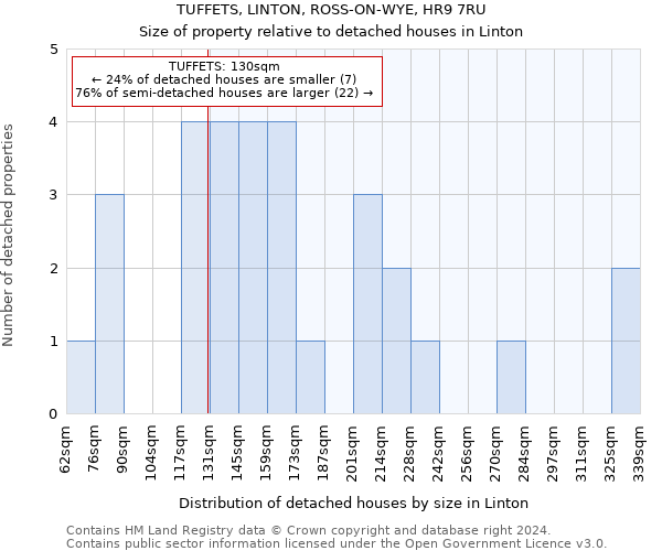 TUFFETS, LINTON, ROSS-ON-WYE, HR9 7RU: Size of property relative to detached houses in Linton