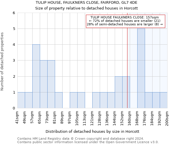 TULIP HOUSE, FAULKNERS CLOSE, FAIRFORD, GL7 4DE: Size of property relative to detached houses in Horcott