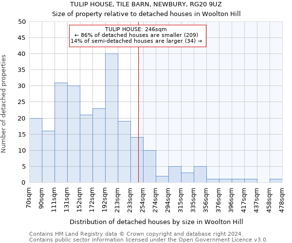 TULIP HOUSE, TILE BARN, NEWBURY, RG20 9UZ: Size of property relative to detached houses in Woolton Hill