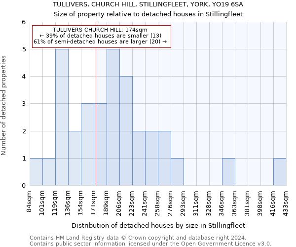 TULLIVERS, CHURCH HILL, STILLINGFLEET, YORK, YO19 6SA: Size of property relative to detached houses in Stillingfleet