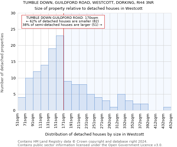 TUMBLE DOWN, GUILDFORD ROAD, WESTCOTT, DORKING, RH4 3NR: Size of property relative to detached houses in Westcott