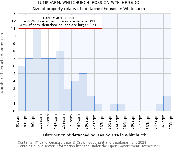 TUMP FARM, WHITCHURCH, ROSS-ON-WYE, HR9 6DQ: Size of property relative to detached houses in Whitchurch