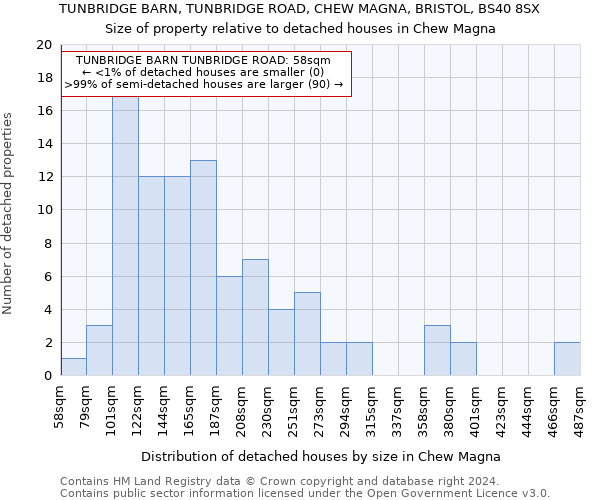 TUNBRIDGE BARN, TUNBRIDGE ROAD, CHEW MAGNA, BRISTOL, BS40 8SX: Size of property relative to detached houses in Chew Magna