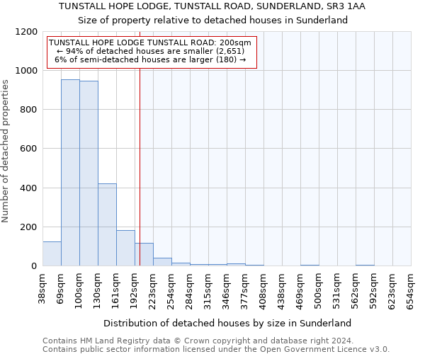 TUNSTALL HOPE LODGE, TUNSTALL ROAD, SUNDERLAND, SR3 1AA: Size of property relative to detached houses in Sunderland