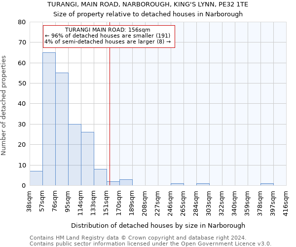 TURANGI, MAIN ROAD, NARBOROUGH, KING'S LYNN, PE32 1TE: Size of property relative to detached houses in Narborough