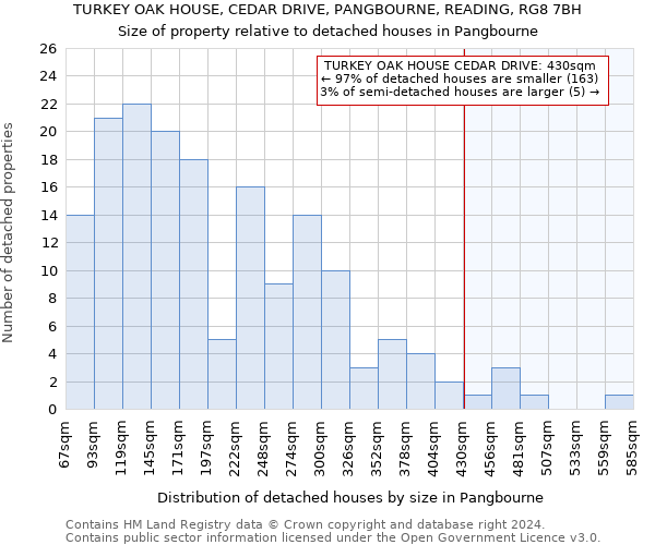 TURKEY OAK HOUSE, CEDAR DRIVE, PANGBOURNE, READING, RG8 7BH: Size of property relative to detached houses in Pangbourne