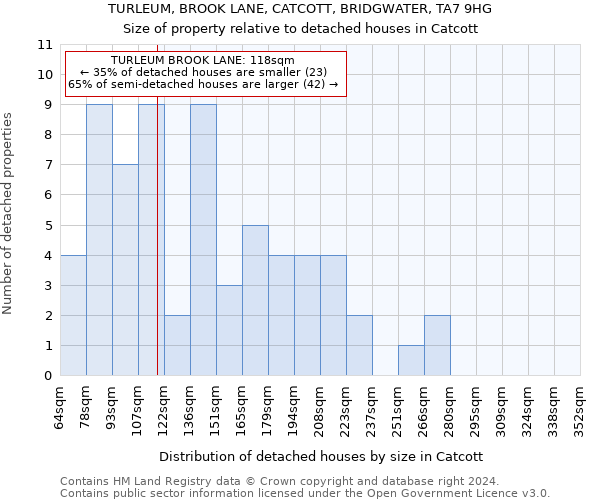 TURLEUM, BROOK LANE, CATCOTT, BRIDGWATER, TA7 9HG: Size of property relative to detached houses in Catcott