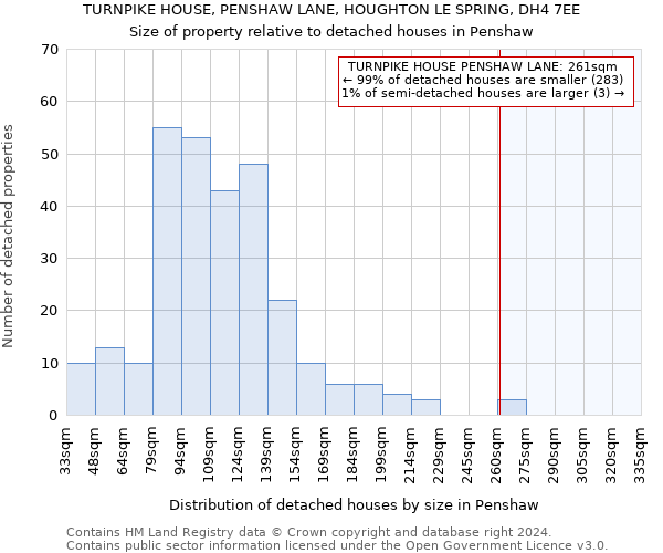 TURNPIKE HOUSE, PENSHAW LANE, HOUGHTON LE SPRING, DH4 7EE: Size of property relative to detached houses in Penshaw