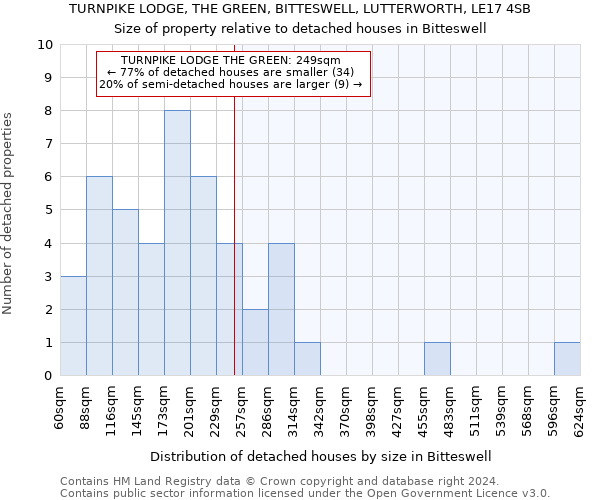 TURNPIKE LODGE, THE GREEN, BITTESWELL, LUTTERWORTH, LE17 4SB: Size of property relative to detached houses in Bitteswell