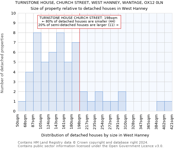 TURNSTONE HOUSE, CHURCH STREET, WEST HANNEY, WANTAGE, OX12 0LN: Size of property relative to detached houses in West Hanney