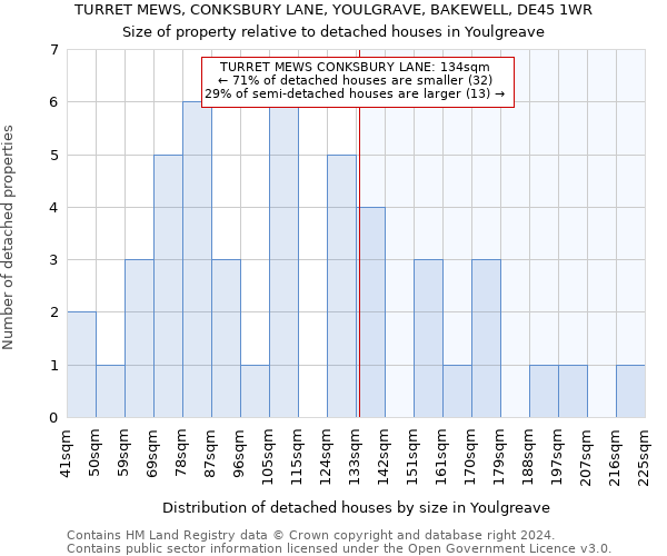 TURRET MEWS, CONKSBURY LANE, YOULGRAVE, BAKEWELL, DE45 1WR: Size of property relative to detached houses in Youlgreave