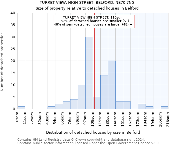 TURRET VIEW, HIGH STREET, BELFORD, NE70 7NG: Size of property relative to detached houses in Belford