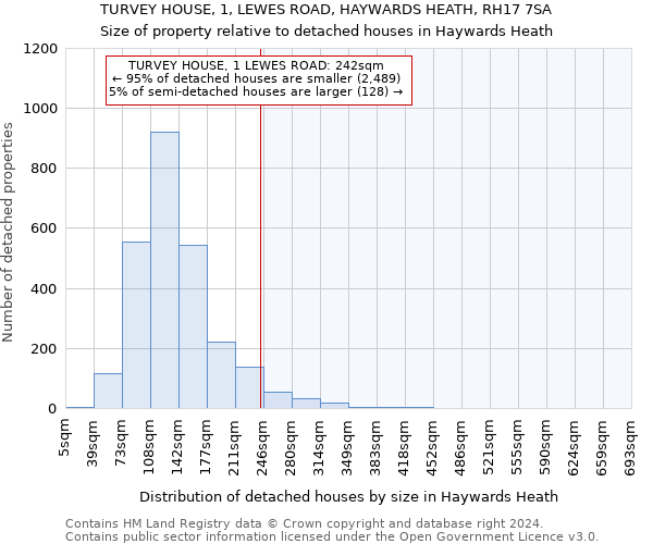 TURVEY HOUSE, 1, LEWES ROAD, HAYWARDS HEATH, RH17 7SA: Size of property relative to detached houses in Haywards Heath