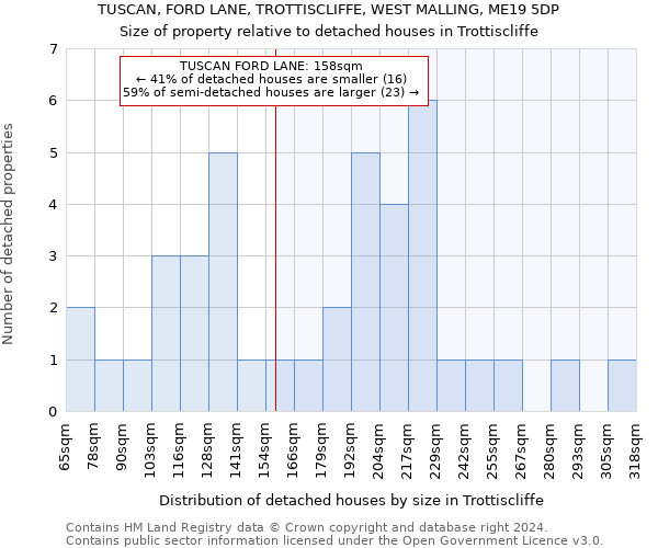 TUSCAN, FORD LANE, TROTTISCLIFFE, WEST MALLING, ME19 5DP: Size of property relative to detached houses in Trottiscliffe