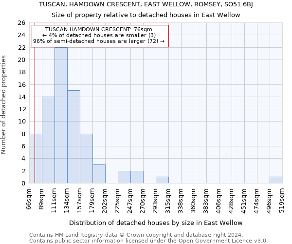 TUSCAN, HAMDOWN CRESCENT, EAST WELLOW, ROMSEY, SO51 6BJ: Size of property relative to detached houses in East Wellow