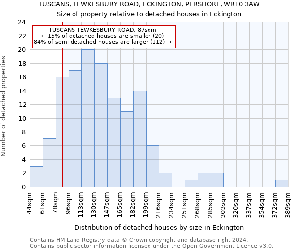 TUSCANS, TEWKESBURY ROAD, ECKINGTON, PERSHORE, WR10 3AW: Size of property relative to detached houses in Eckington