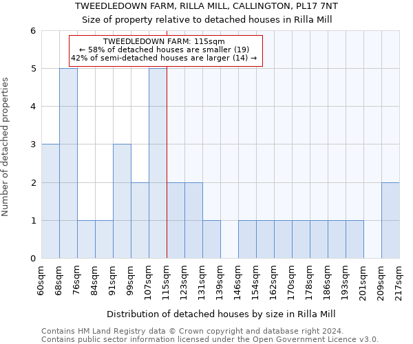 TWEEDLEDOWN FARM, RILLA MILL, CALLINGTON, PL17 7NT: Size of property relative to detached houses in Rilla Mill