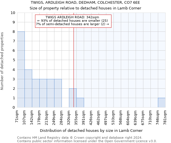 TWIGS, ARDLEIGH ROAD, DEDHAM, COLCHESTER, CO7 6EE: Size of property relative to detached houses in Lamb Corner