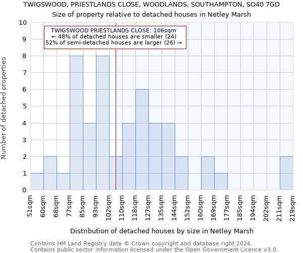 TWIGSWOOD, PRIESTLANDS CLOSE, WOODLANDS, SOUTHAMPTON, SO40 7GD: Size of property relative to detached houses in Netley Marsh