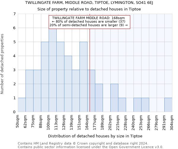 TWILLINGATE FARM, MIDDLE ROAD, TIPTOE, LYMINGTON, SO41 6EJ: Size of property relative to detached houses in Tiptoe