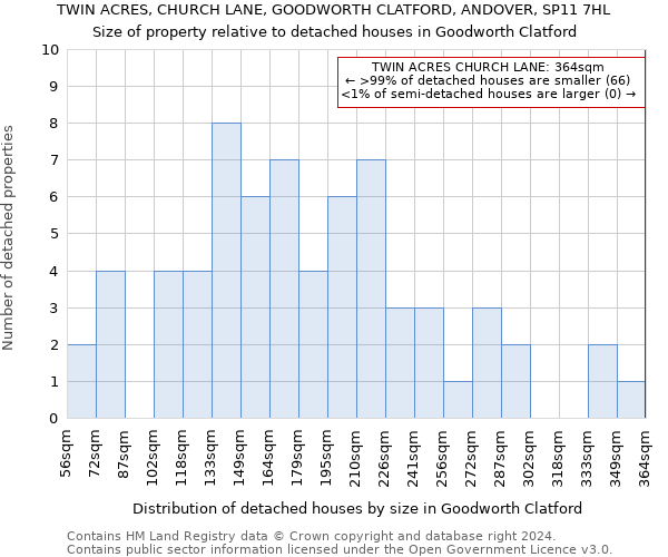 TWIN ACRES, CHURCH LANE, GOODWORTH CLATFORD, ANDOVER, SP11 7HL: Size of property relative to detached houses in Goodworth Clatford