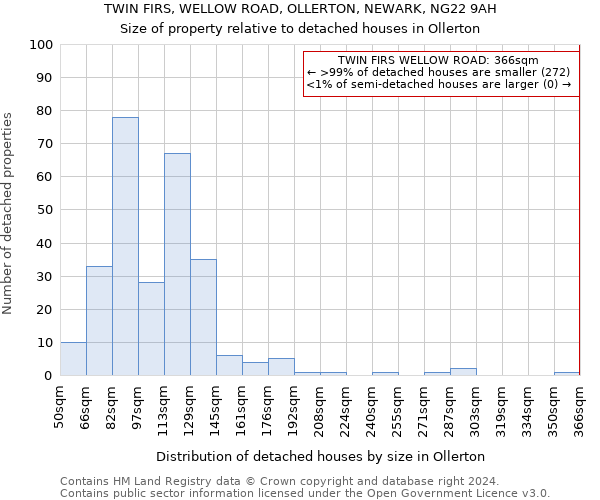 TWIN FIRS, WELLOW ROAD, OLLERTON, NEWARK, NG22 9AH: Size of property relative to detached houses in Ollerton