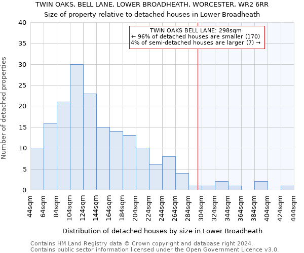 TWIN OAKS, BELL LANE, LOWER BROADHEATH, WORCESTER, WR2 6RR: Size of property relative to detached houses in Lower Broadheath