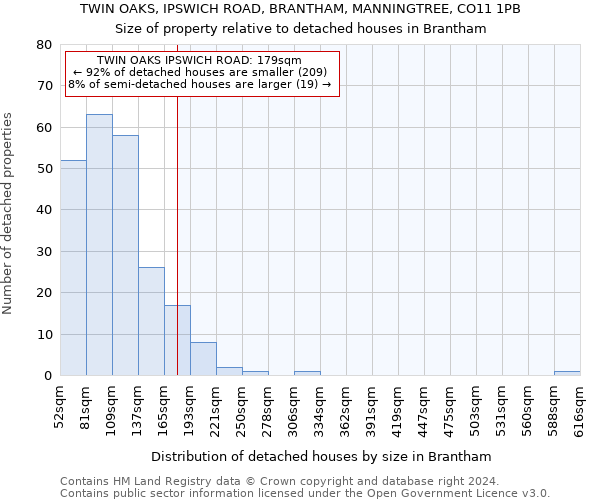 TWIN OAKS, IPSWICH ROAD, BRANTHAM, MANNINGTREE, CO11 1PB: Size of property relative to detached houses in Brantham