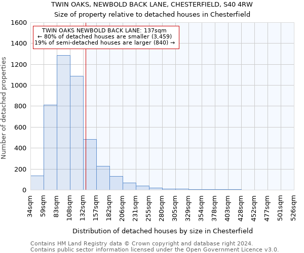 TWIN OAKS, NEWBOLD BACK LANE, CHESTERFIELD, S40 4RW: Size of property relative to detached houses in Chesterfield