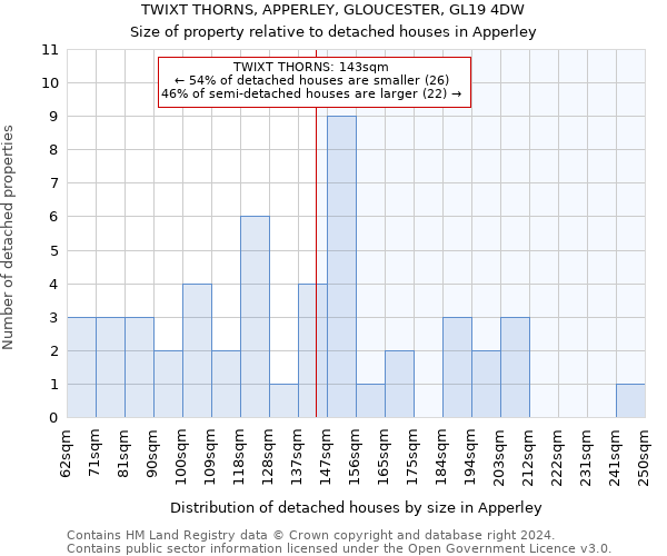 TWIXT THORNS, APPERLEY, GLOUCESTER, GL19 4DW: Size of property relative to detached houses in Apperley