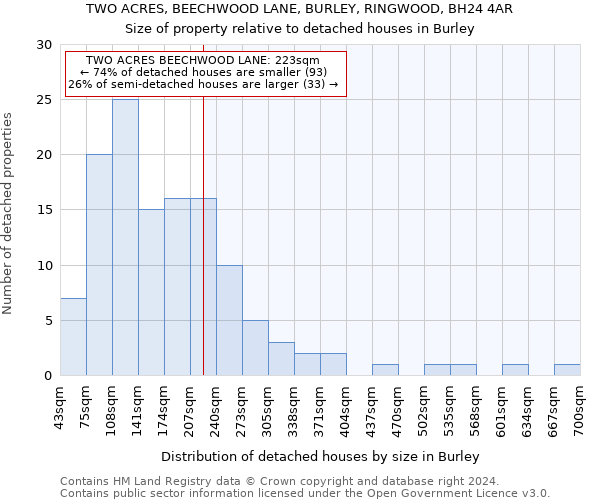 TWO ACRES, BEECHWOOD LANE, BURLEY, RINGWOOD, BH24 4AR: Size of property relative to detached houses in Burley