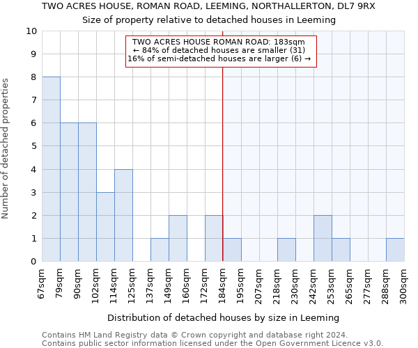 TWO ACRES HOUSE, ROMAN ROAD, LEEMING, NORTHALLERTON, DL7 9RX: Size of property relative to detached houses in Leeming