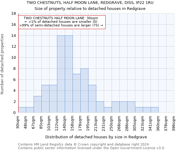 TWO CHESTNUTS, HALF MOON LANE, REDGRAVE, DISS, IP22 1RU: Size of property relative to detached houses in Redgrave