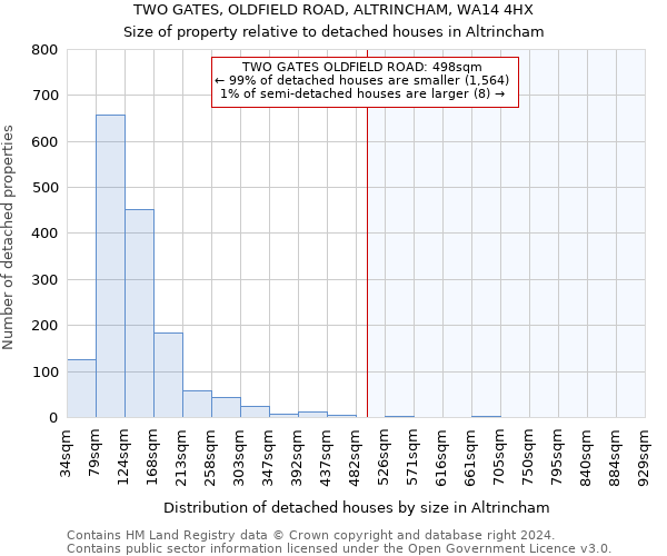 TWO GATES, OLDFIELD ROAD, ALTRINCHAM, WA14 4HX: Size of property relative to detached houses in Altrincham