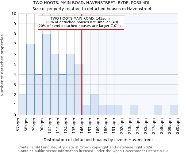 TWO HOOTS, MAIN ROAD, HAVENSTREET, RYDE, PO33 4DL: Size of property relative to detached houses in Havenstreet