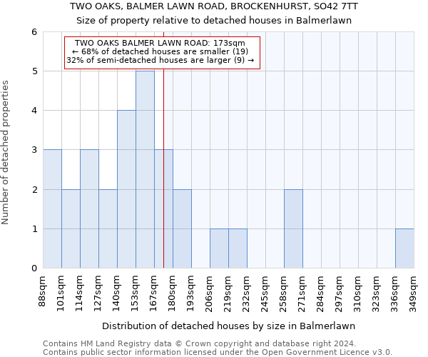 TWO OAKS, BALMER LAWN ROAD, BROCKENHURST, SO42 7TT: Size of property relative to detached houses in Balmerlawn