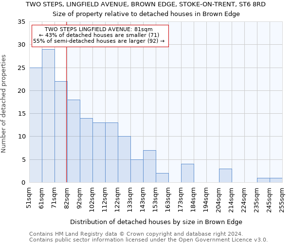 TWO STEPS, LINGFIELD AVENUE, BROWN EDGE, STOKE-ON-TRENT, ST6 8RD: Size of property relative to detached houses in Brown Edge