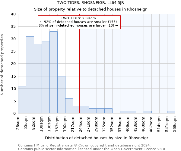 TWO TIDES, RHOSNEIGR, LL64 5JR: Size of property relative to detached houses in Rhosneigr