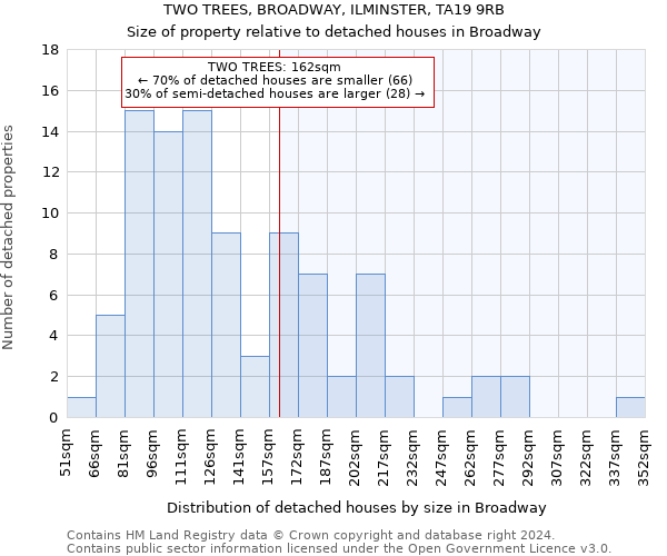 TWO TREES, BROADWAY, ILMINSTER, TA19 9RB: Size of property relative to detached houses in Broadway