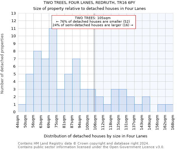 TWO TREES, FOUR LANES, REDRUTH, TR16 6PY: Size of property relative to detached houses in Four Lanes