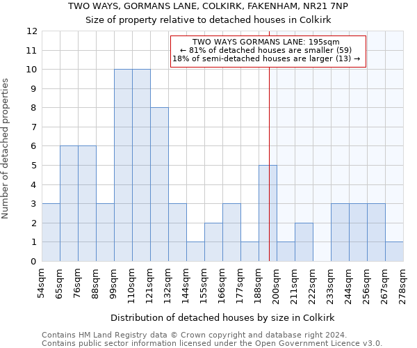 TWO WAYS, GORMANS LANE, COLKIRK, FAKENHAM, NR21 7NP: Size of property relative to detached houses in Colkirk