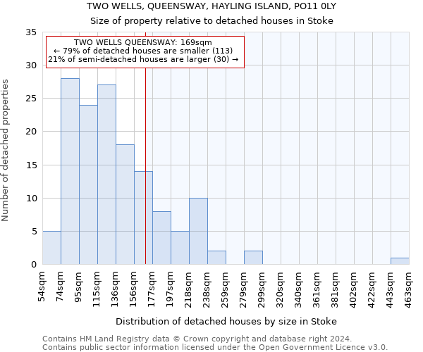 TWO WELLS, QUEENSWAY, HAYLING ISLAND, PO11 0LY: Size of property relative to detached houses in Stoke