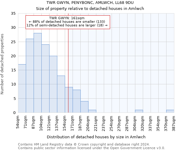 TWR GWYN, PENYBONC, AMLWCH, LL68 9DU: Size of property relative to detached houses in Amlwch